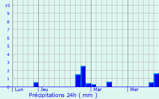 Graphique des précipitations prvues pour Rebreuve-Ranchicourt