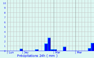 Graphique des précipitations prvues pour Ruitz