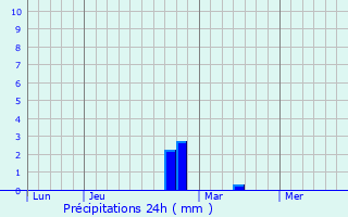 Graphique des précipitations prvues pour Muncq-Nieurlet