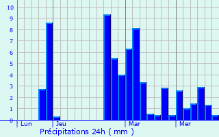 Graphique des précipitations prvues pour Sanilhac