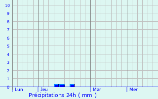 Graphique des précipitations prvues pour Ginestas