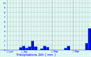 Graphique des précipitations prvues pour Villarodin-Bourget