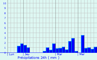 Graphique des précipitations prvues pour Meillerie