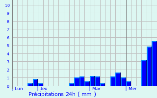 Graphique des précipitations prvues pour Cassel