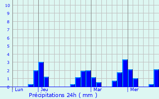 Graphique des précipitations prvues pour Sabaneta