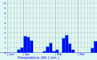 Graphique des précipitations prvues pour Douvres