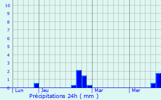 Graphique des précipitations prvues pour Willeman