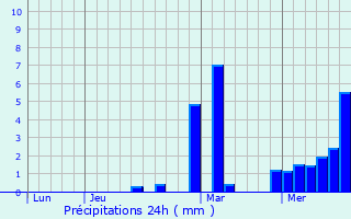 Graphique des précipitations prvues pour Toulon