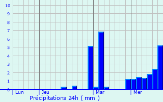 Graphique des précipitations prvues pour Ollioules