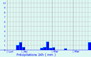 Graphique des précipitations prvues pour Avesnes-ls-Bapaume