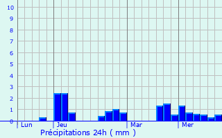Graphique des précipitations prvues pour Saint-Ouen