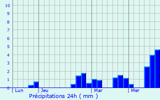 Graphique des précipitations prvues pour Sercus