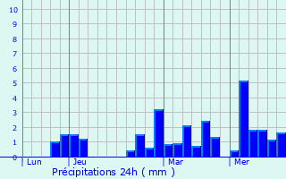 Graphique des précipitations prvues pour Champanges