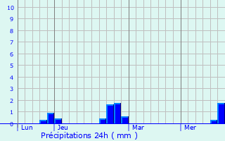 Graphique des précipitations prvues pour Canettemont
