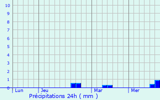 Graphique des précipitations prvues pour La Calotterie