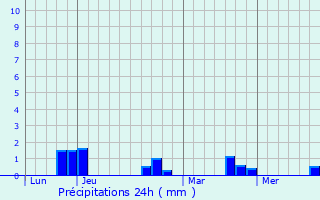 Graphique des précipitations prvues pour Yvias