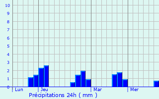 Graphique des précipitations prvues pour Montataire