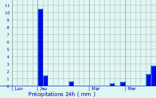 Graphique des précipitations prvues pour Villy-le-Marchal