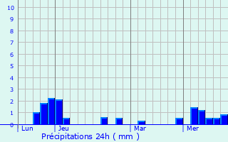Graphique des précipitations prvues pour Thel