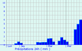 Graphique des précipitations prvues pour Godewaersvelde