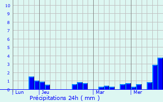 Graphique des précipitations prvues pour Lucenay
