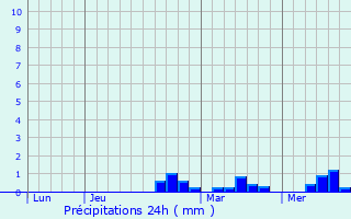 Graphique des précipitations prvues pour Neuville-Saint-Rmy