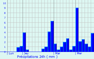 Graphique des précipitations prvues pour Lathuile