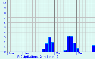 Graphique des précipitations prvues pour Ambridge