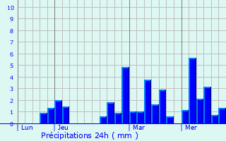 Graphique des précipitations prvues pour Lully