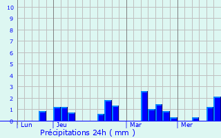 Graphique des précipitations prvues pour Villars-les-Dombes