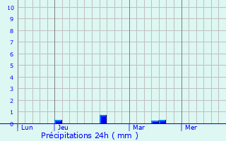 Graphique des précipitations prvues pour Moreuil
