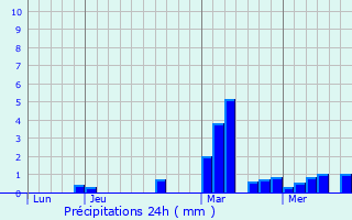 Graphique des précipitations prvues pour Sars-Poteries