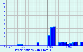 Graphique des précipitations prvues pour Trlon