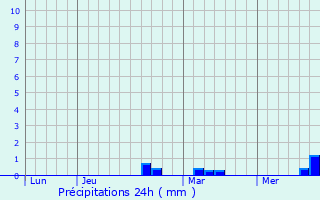 Graphique des précipitations prvues pour Le Folgot