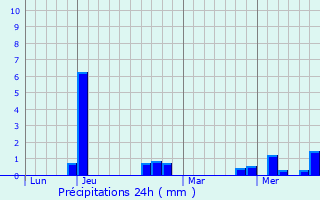 Graphique des précipitations prvues pour Flagy