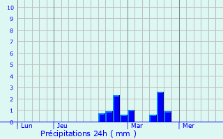 Graphique des précipitations prvues pour Bluefield