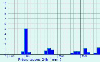 Graphique des précipitations prvues pour Vernou-la-Celle-sur-Seine