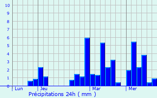 Graphique des précipitations prvues pour Saint-Cergues
