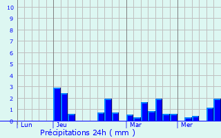Graphique des précipitations prvues pour Malafretaz