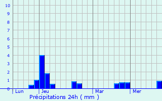 Graphique des précipitations prvues pour Sougal