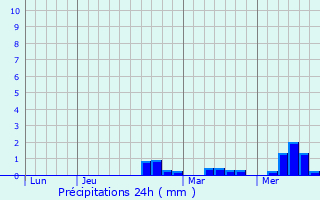 Graphique des précipitations prvues pour Bourlon
