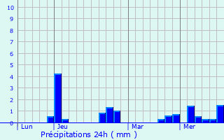 Graphique des précipitations prvues pour Fontainebleau