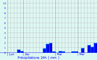 Graphique des précipitations prvues pour Burelles