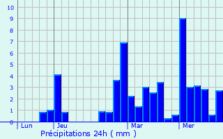 Graphique des précipitations prvues pour Veyrier-du-Lac