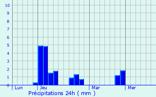 Graphique des précipitations prvues pour Quinville