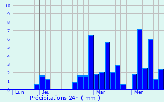 Graphique des précipitations prvues pour Nyon