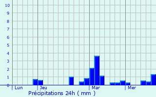Graphique des précipitations prvues pour Haspres