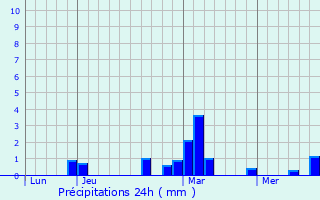 Graphique des précipitations prvues pour Saint-Python