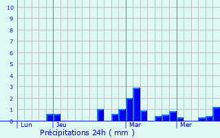 Graphique des précipitations prvues pour Hordain