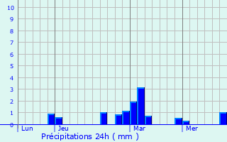 Graphique des précipitations prvues pour Inchy